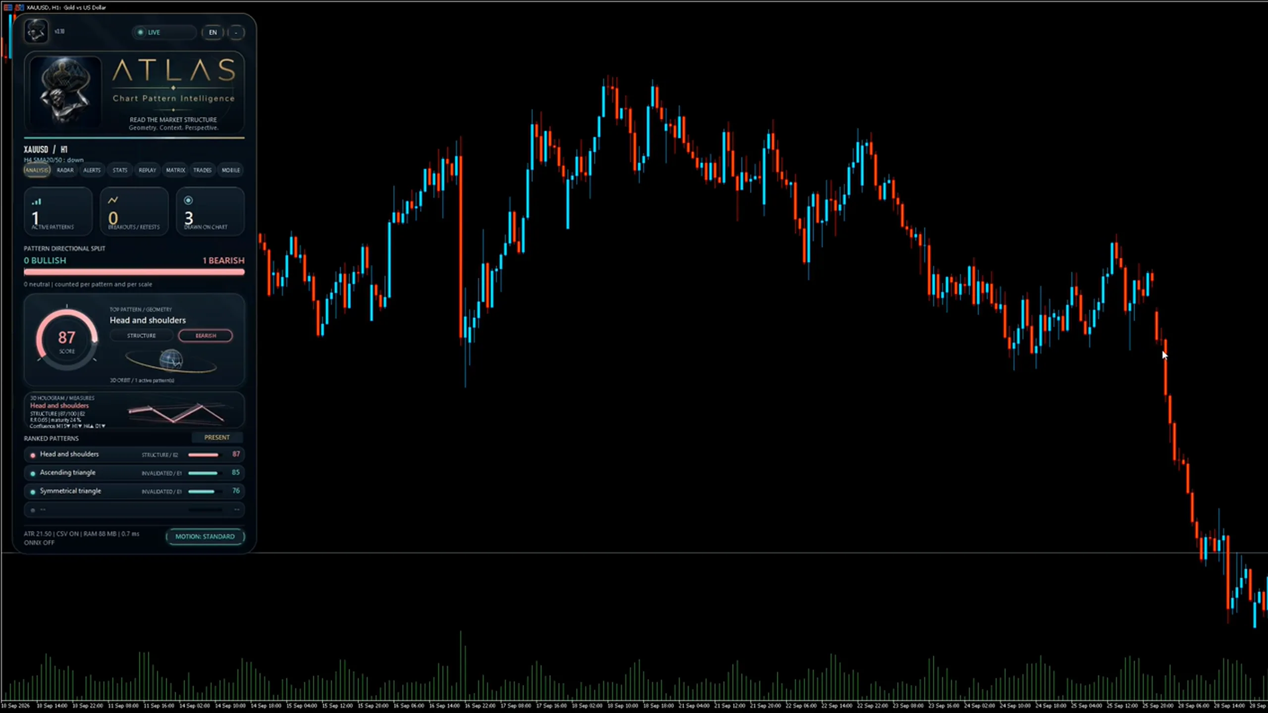 ATLAS panel in MetaTrader 5 on an XAUUSD H1 chart: counters of active patterns, breakouts and retests, the bullish and bearish split, the top pattern “Head and shoulders” with a score of 87, and the list of ranked patterns.