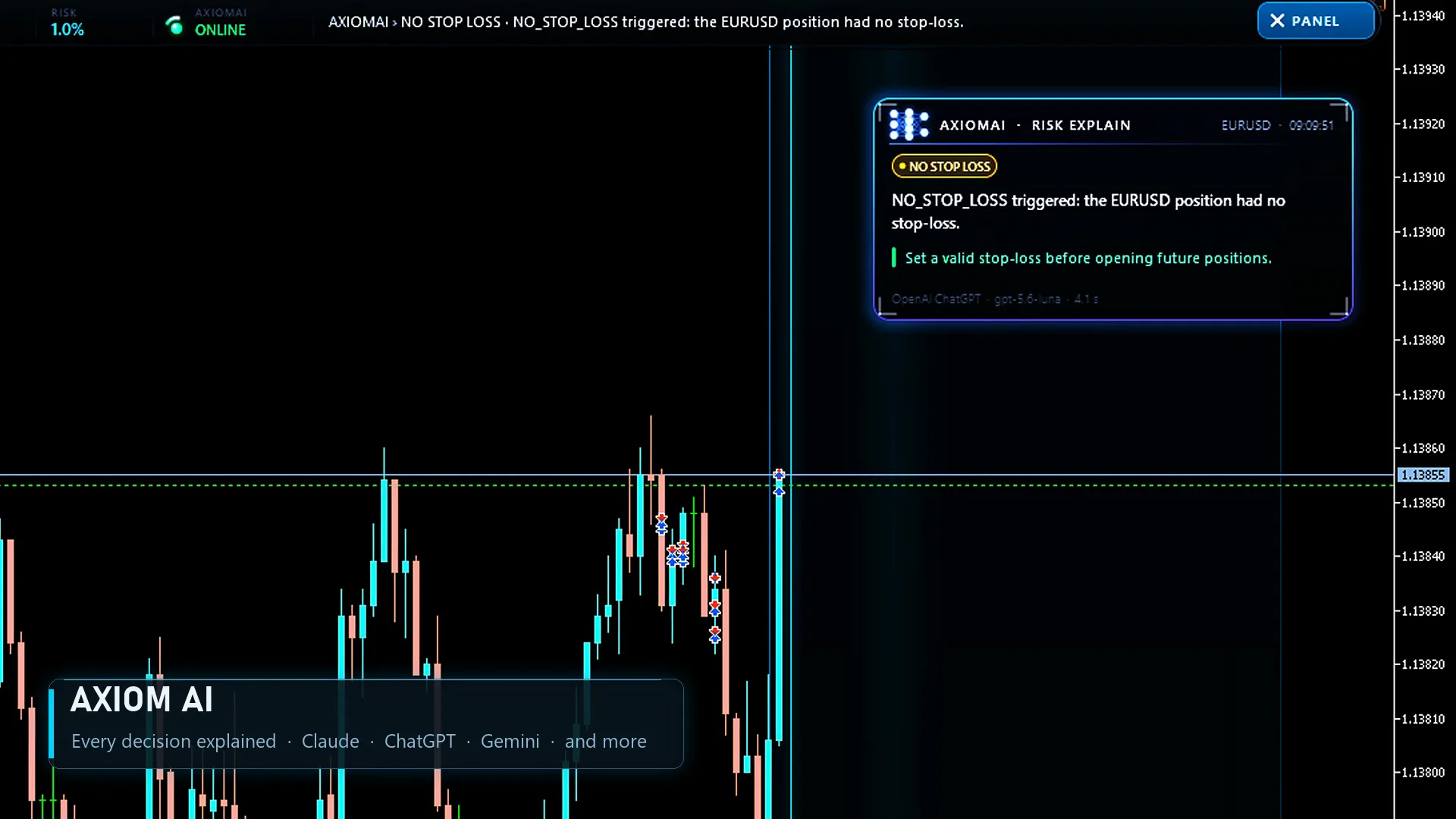 MetaTrader 5 chart with an AxiomAI “Risk explain” card: the NO_STOP_LOSS rule was triggered because the EURUSD position had no stop-loss, with the advice to set a valid one. A caption reads “Axiom AI — every decision explained”.