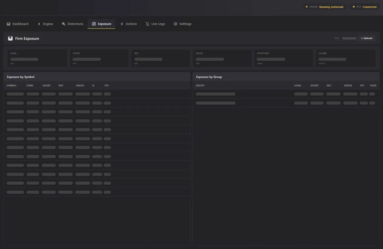 Exposure screen of a trading monitoring desktop application: summary cards and two tables, by instrument and by group. All names and figures are masked.