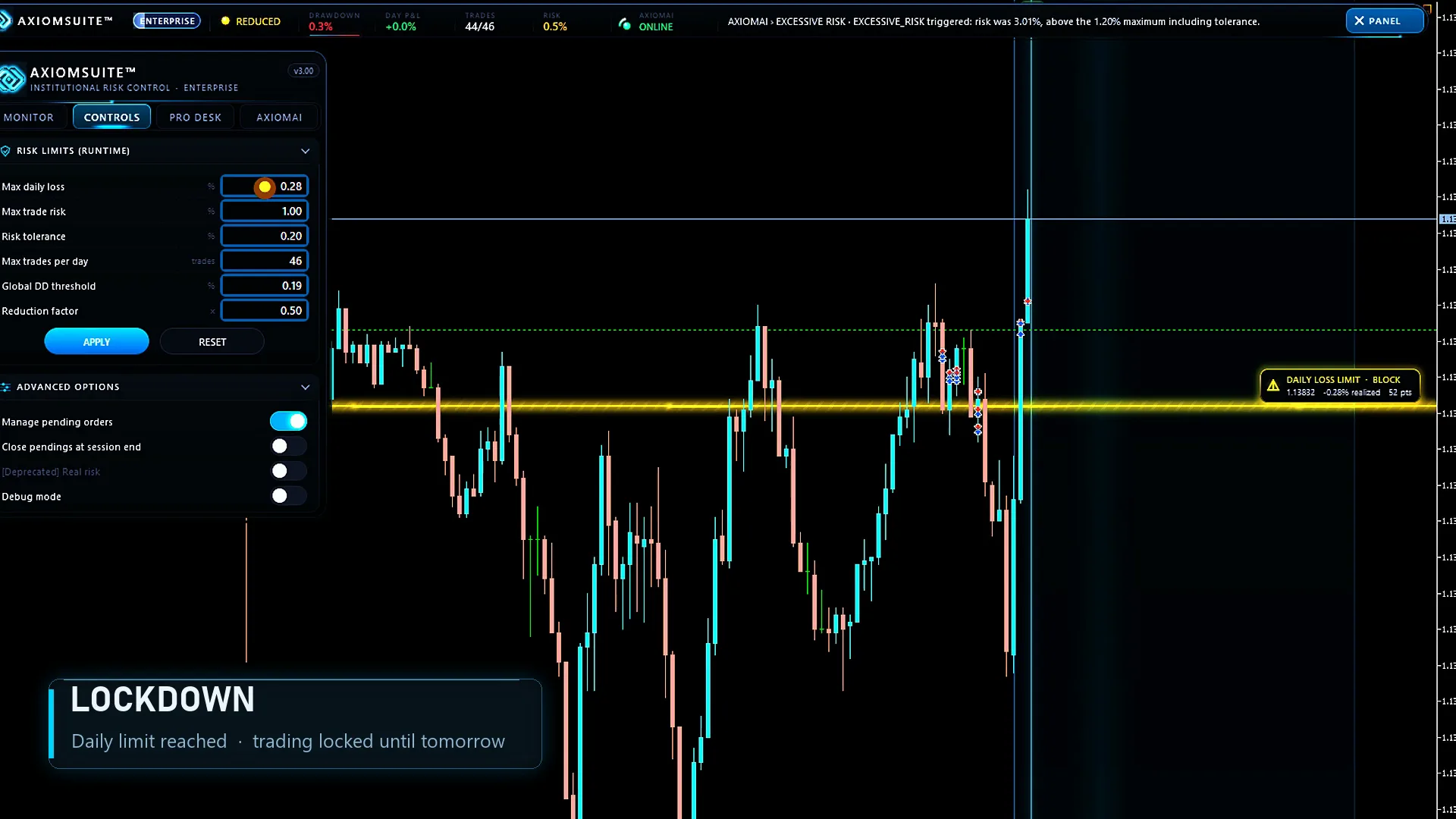 AxiomSuite™ Enterprise Controls tab listing the runtime risk limits, beside a chart crossed by the daily loss limit line; a caption reads “Lockdown — daily limit reached, trading locked until tomorrow”.