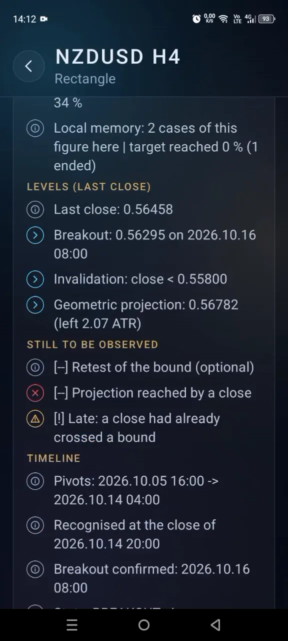 ATLAS Mobile screen listing a pattern’s details: local memory, last close, breakout and invalidation levels, geometric projection, the conditions still to be observed, and the timeline of the figure.