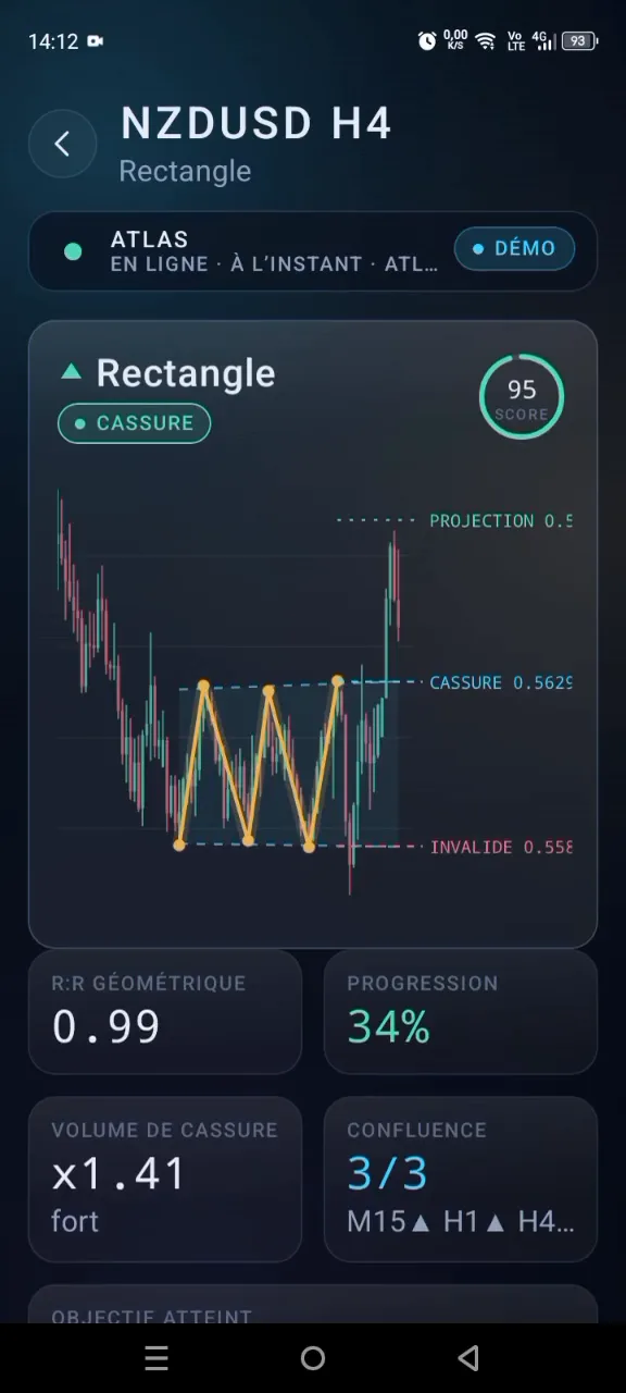 ATLAS Mobile screen: a rectangle pattern on an NZDUSD H4 chart with its breakout, projection and invalidation levels, a score of 95, a geometric R:R of 0.99, 34 % progression and a confluence of 3 out of 3 timeframes.