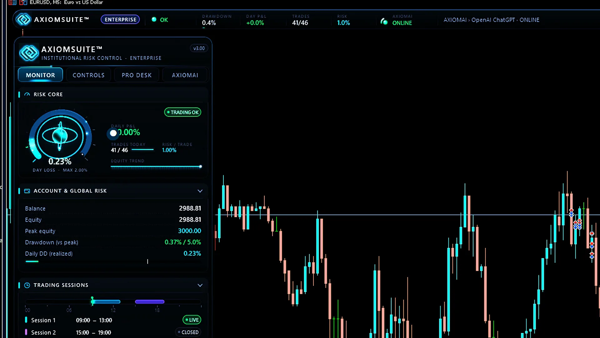AxiomSuite™ Enterprise panel in MetaTrader 5, Monitor tab: a circular Risk Core gauge with the day’s loss, the trade count and the equity trend, account and global risk figures, and two trading sessions, beside a EURUSD chart.