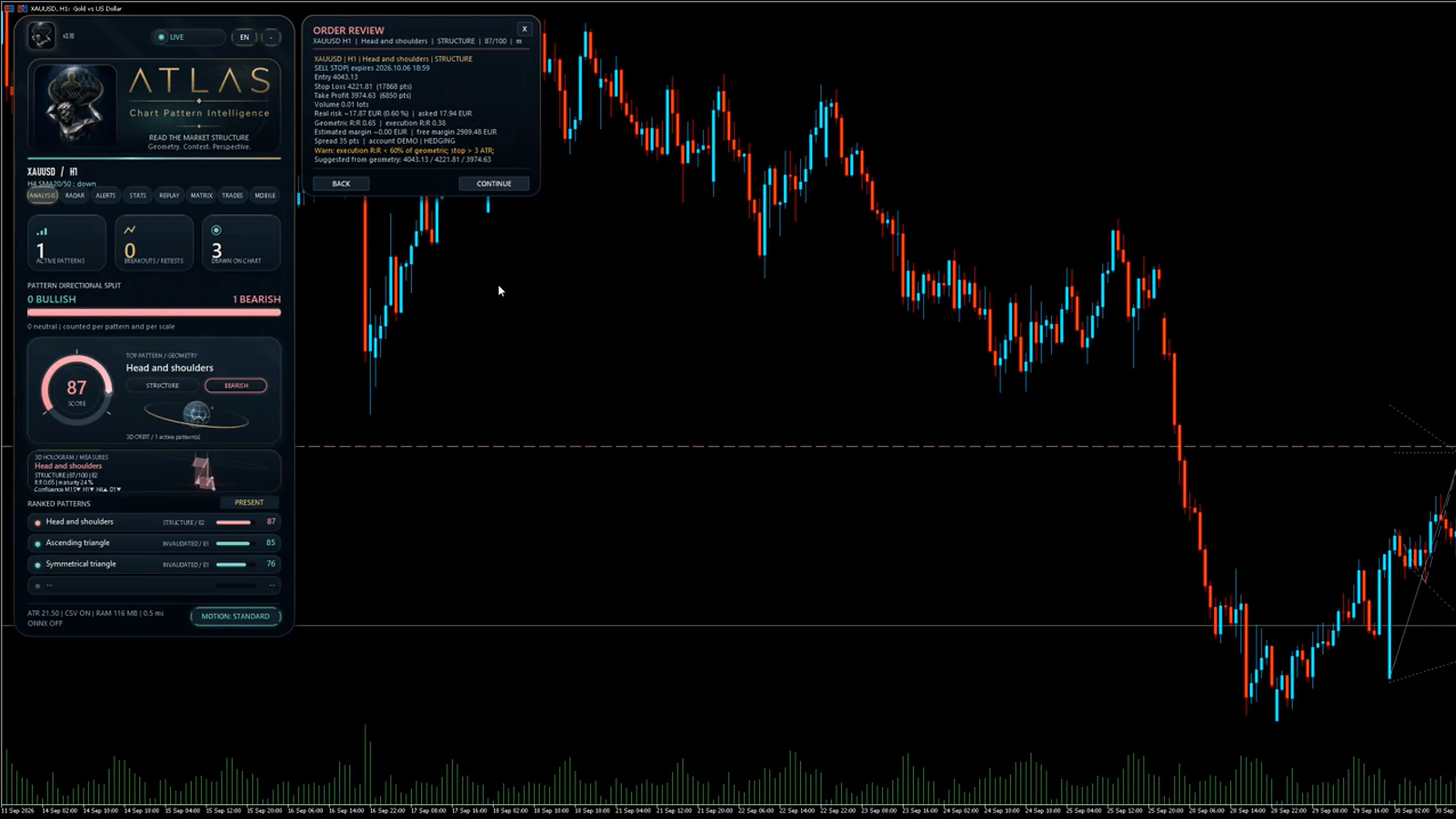 ATLAS order review card for a sell-stop order on XAUUSD H1 derived from a head-and-shoulders figure, listing entry, stop-loss, take-profit, volume, real risk and margin on a demo account, with Back and Continue buttons.