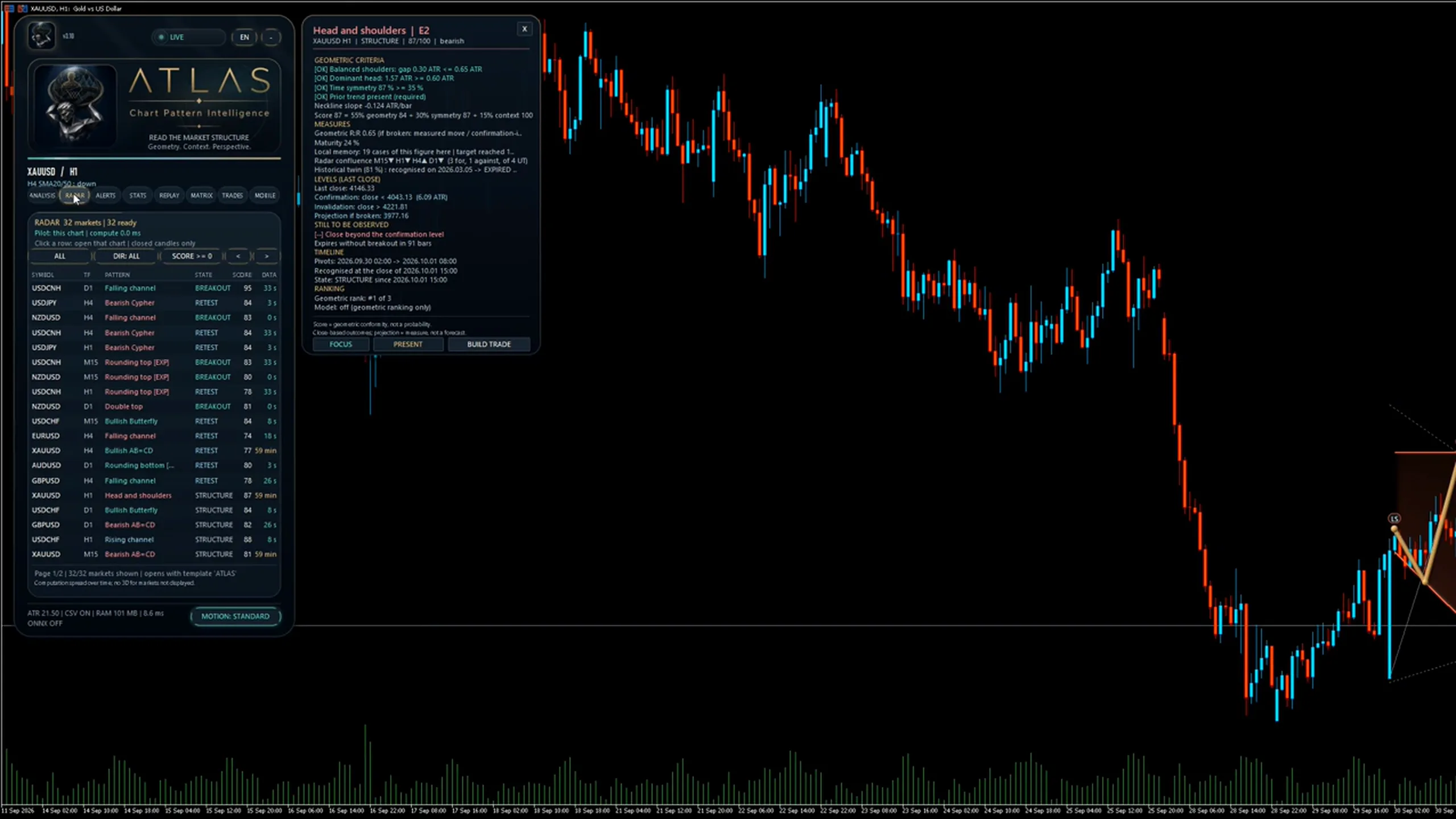 ATLAS radar listing markets with their timeframe, pattern, state and score, next to the scenario card of a head-and-shoulders figure detailing its geometric criteria, measures, levels and timeline.