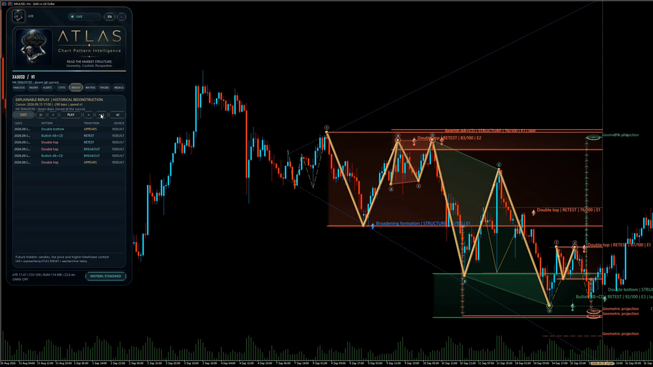 ATLAS explainable replay on a gold chart: several figures drawn on the price — a double top, a broadening formation, a bullish AB=CD — with their states and scores, and the replay controls in the panel.